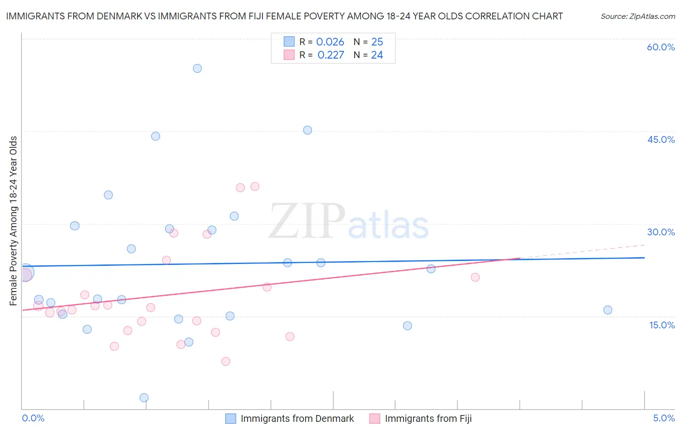 Immigrants from Denmark vs Immigrants from Fiji Female Poverty Among 18-24 Year Olds