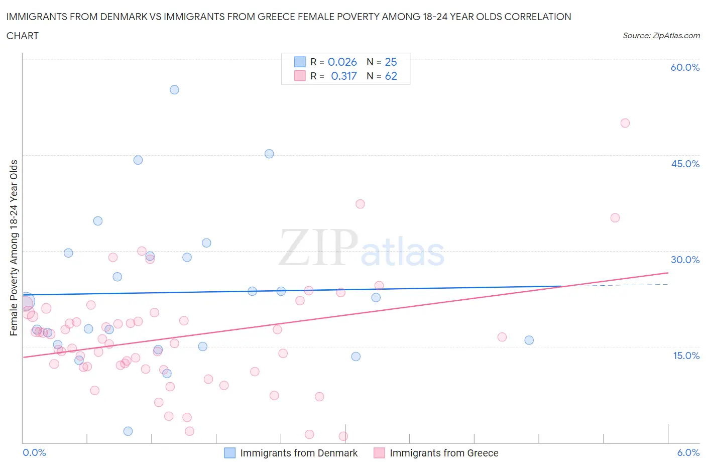 Immigrants from Denmark vs Immigrants from Greece Female Poverty Among 18-24 Year Olds