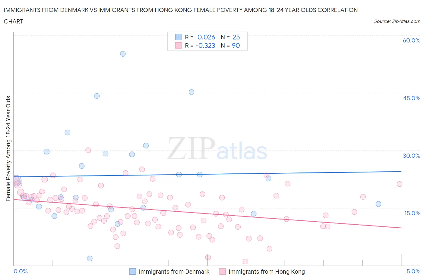 Immigrants from Denmark vs Immigrants from Hong Kong Female Poverty Among 18-24 Year Olds