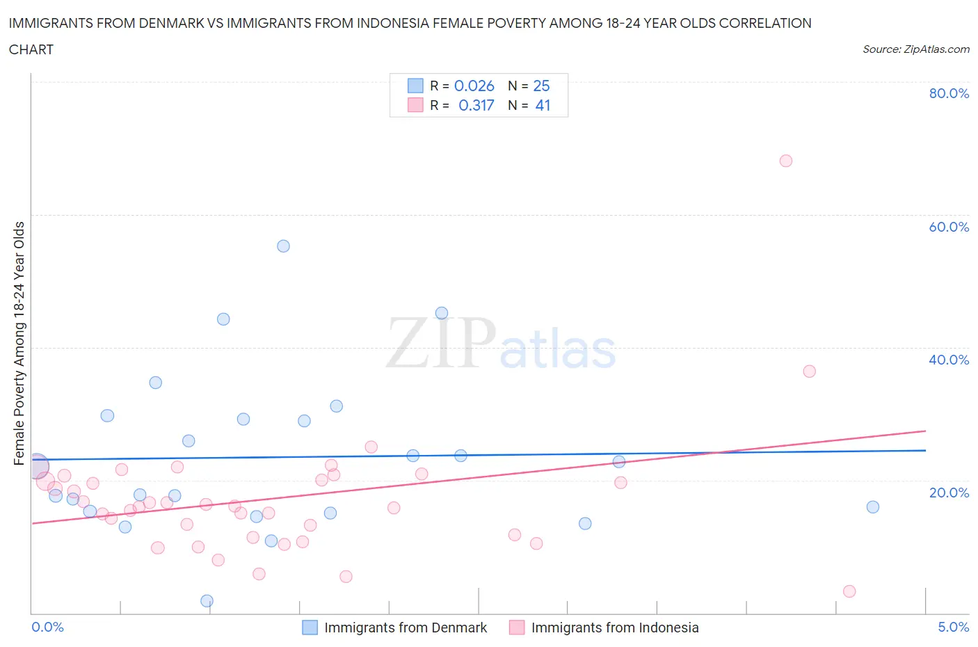 Immigrants from Denmark vs Immigrants from Indonesia Female Poverty Among 18-24 Year Olds