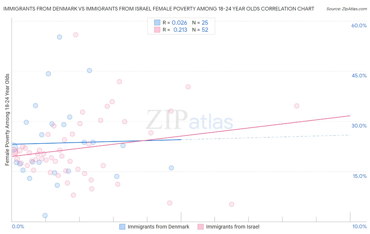 Immigrants from Denmark vs Immigrants from Israel Female Poverty Among 18-24 Year Olds