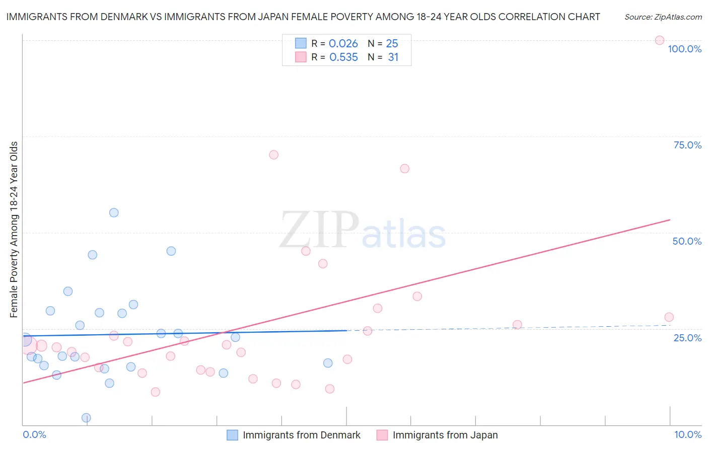 Immigrants from Denmark vs Immigrants from Japan Female Poverty Among 18-24 Year Olds