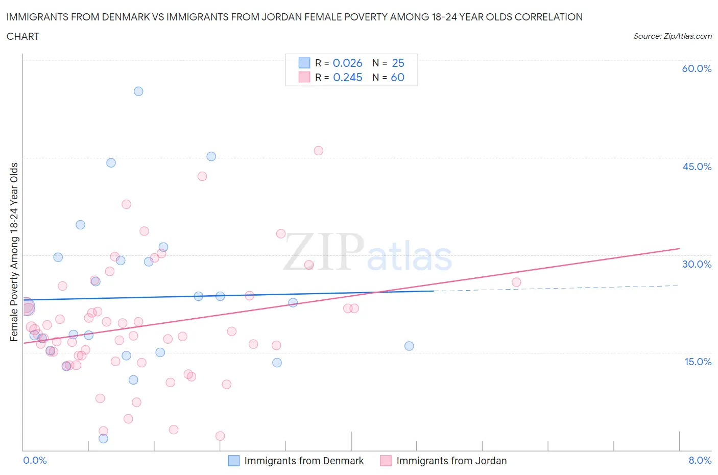 Immigrants from Denmark vs Immigrants from Jordan Female Poverty Among 18-24 Year Olds