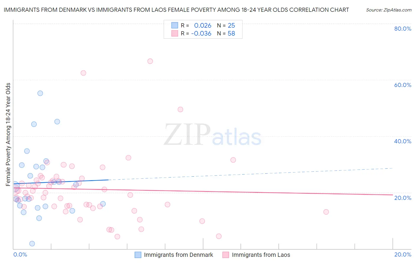 Immigrants from Denmark vs Immigrants from Laos Female Poverty Among 18-24 Year Olds