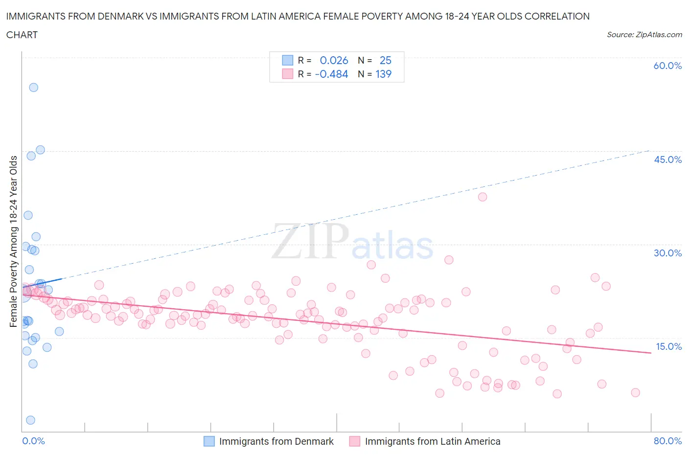 Immigrants from Denmark vs Immigrants from Latin America Female Poverty Among 18-24 Year Olds