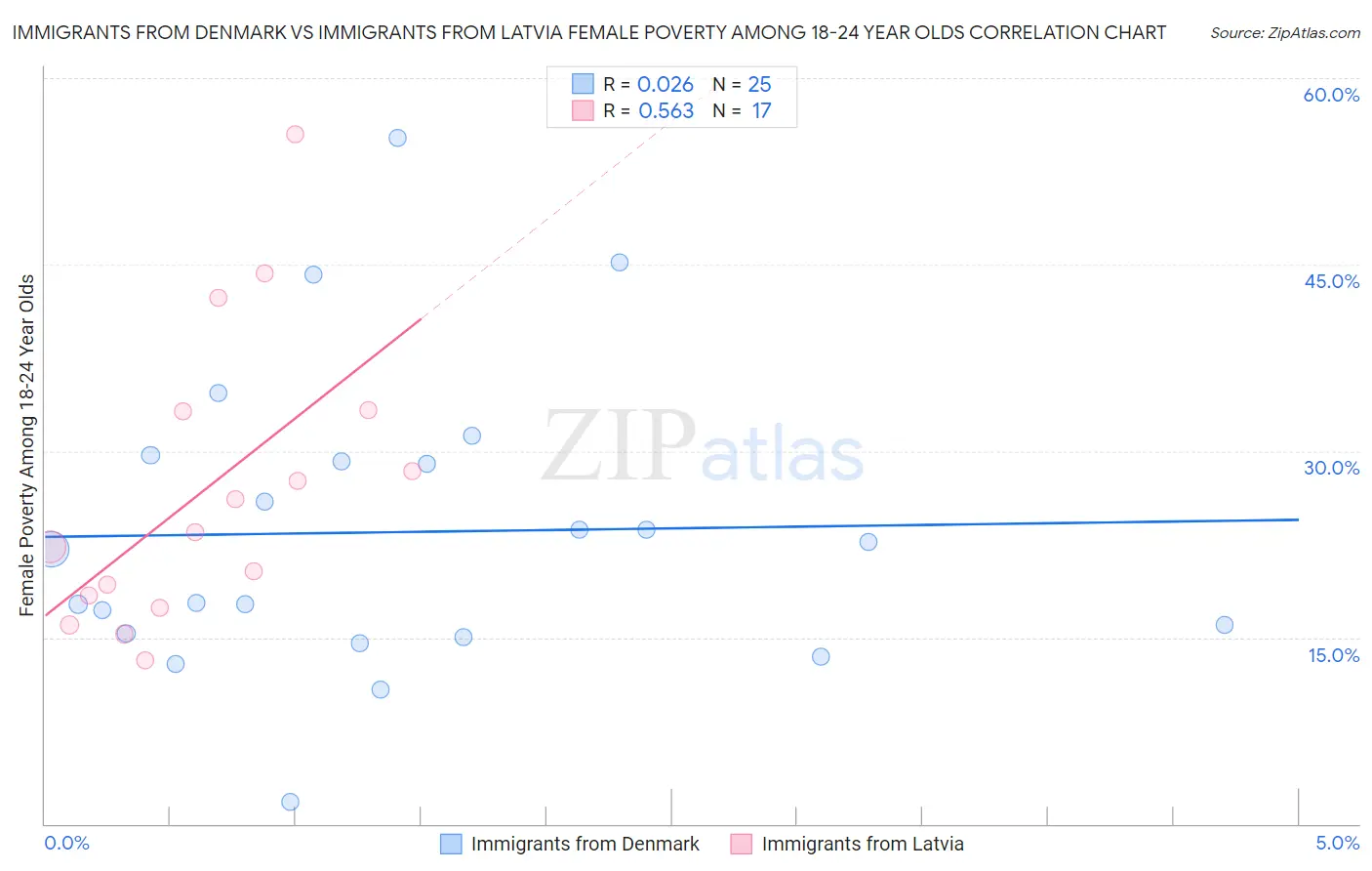 Immigrants from Denmark vs Immigrants from Latvia Female Poverty Among 18-24 Year Olds
