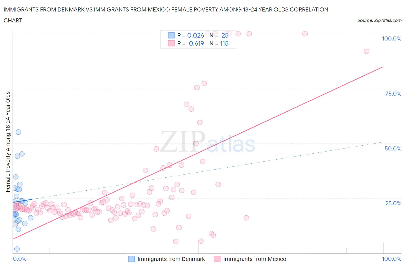 Immigrants from Denmark vs Immigrants from Mexico Female Poverty Among 18-24 Year Olds