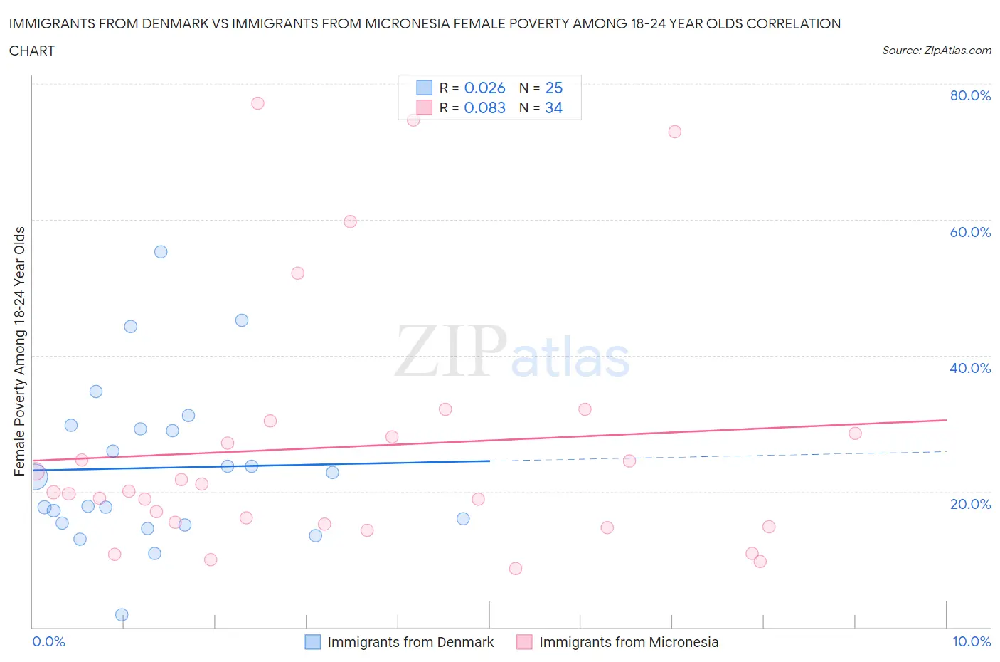 Immigrants from Denmark vs Immigrants from Micronesia Female Poverty Among 18-24 Year Olds