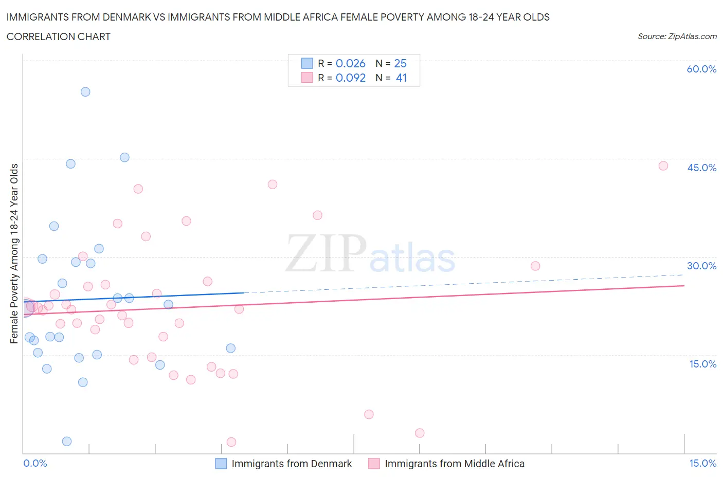 Immigrants from Denmark vs Immigrants from Middle Africa Female Poverty Among 18-24 Year Olds