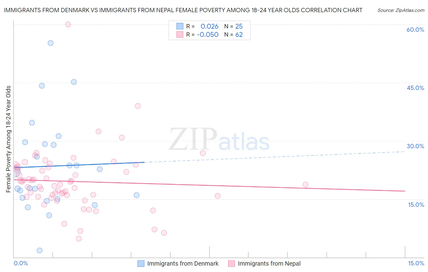 Immigrants from Denmark vs Immigrants from Nepal Female Poverty Among 18-24 Year Olds