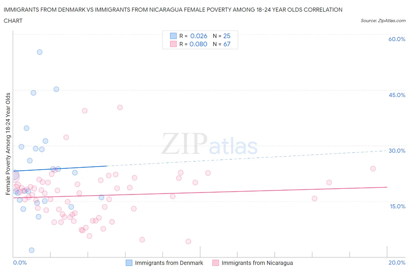 Immigrants from Denmark vs Immigrants from Nicaragua Female Poverty Among 18-24 Year Olds
