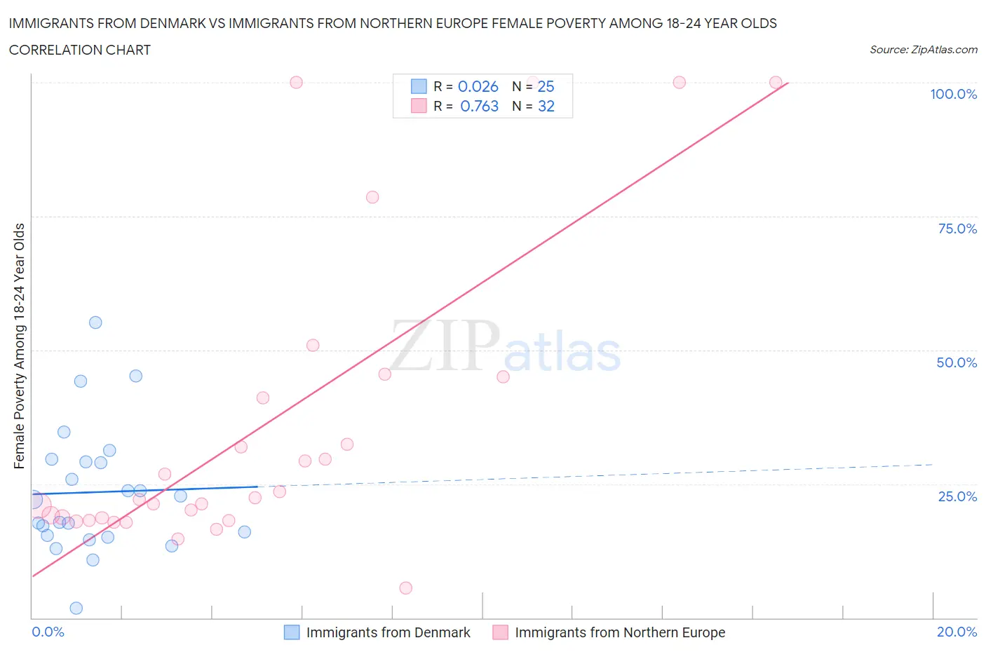 Immigrants from Denmark vs Immigrants from Northern Europe Female Poverty Among 18-24 Year Olds