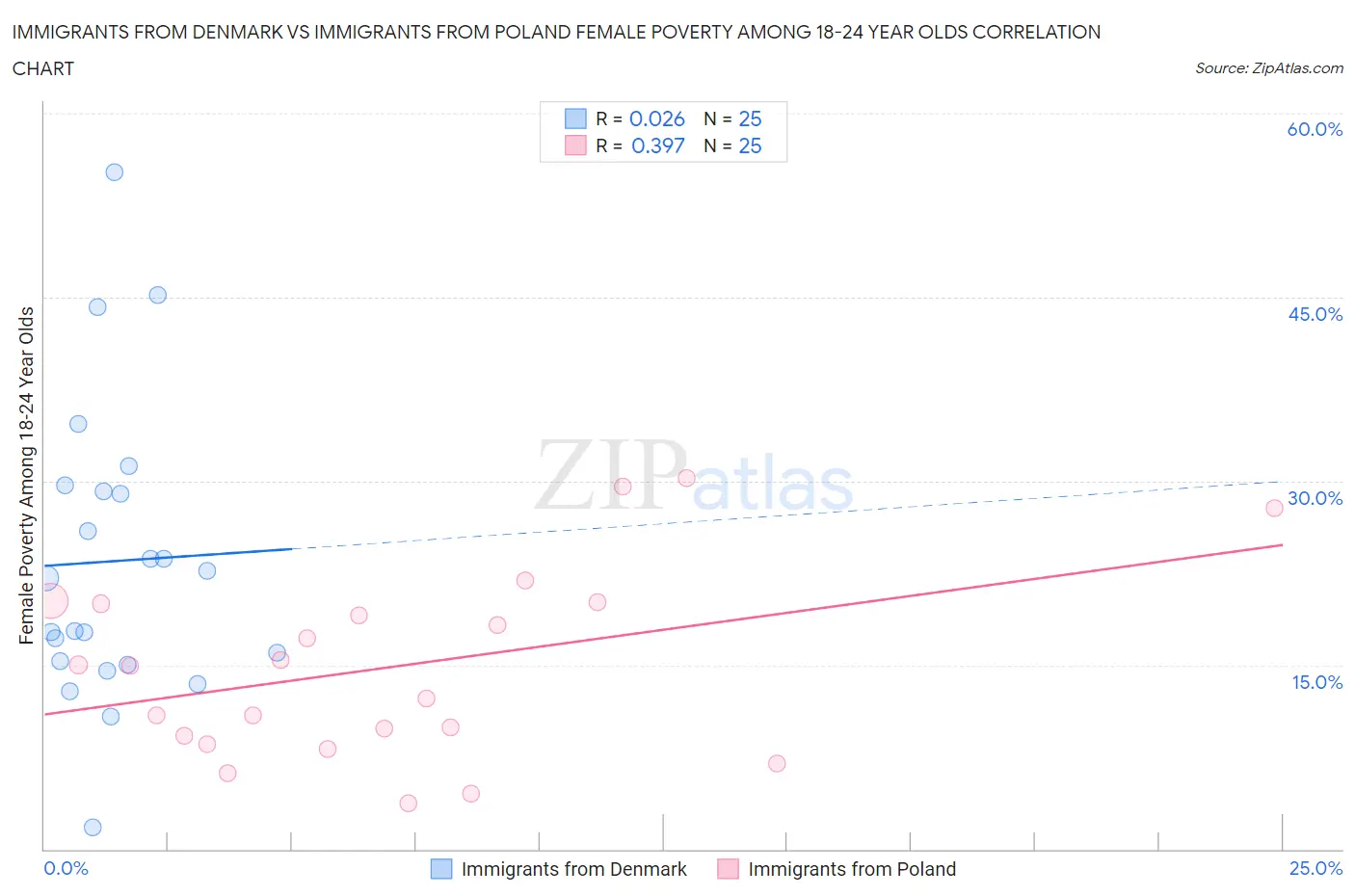 Immigrants from Denmark vs Immigrants from Poland Female Poverty Among 18-24 Year Olds