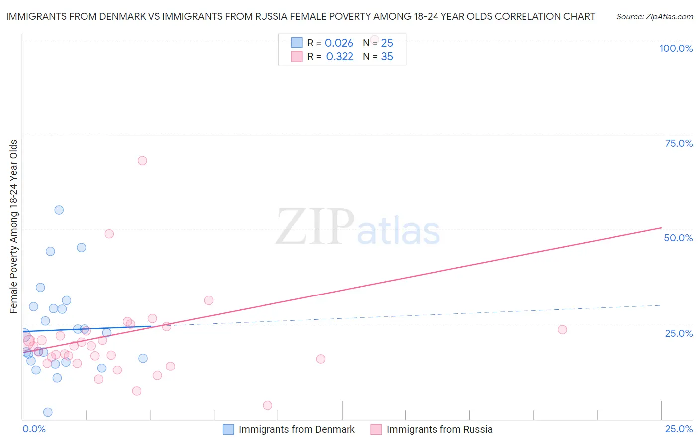 Immigrants from Denmark vs Immigrants from Russia Female Poverty Among 18-24 Year Olds
