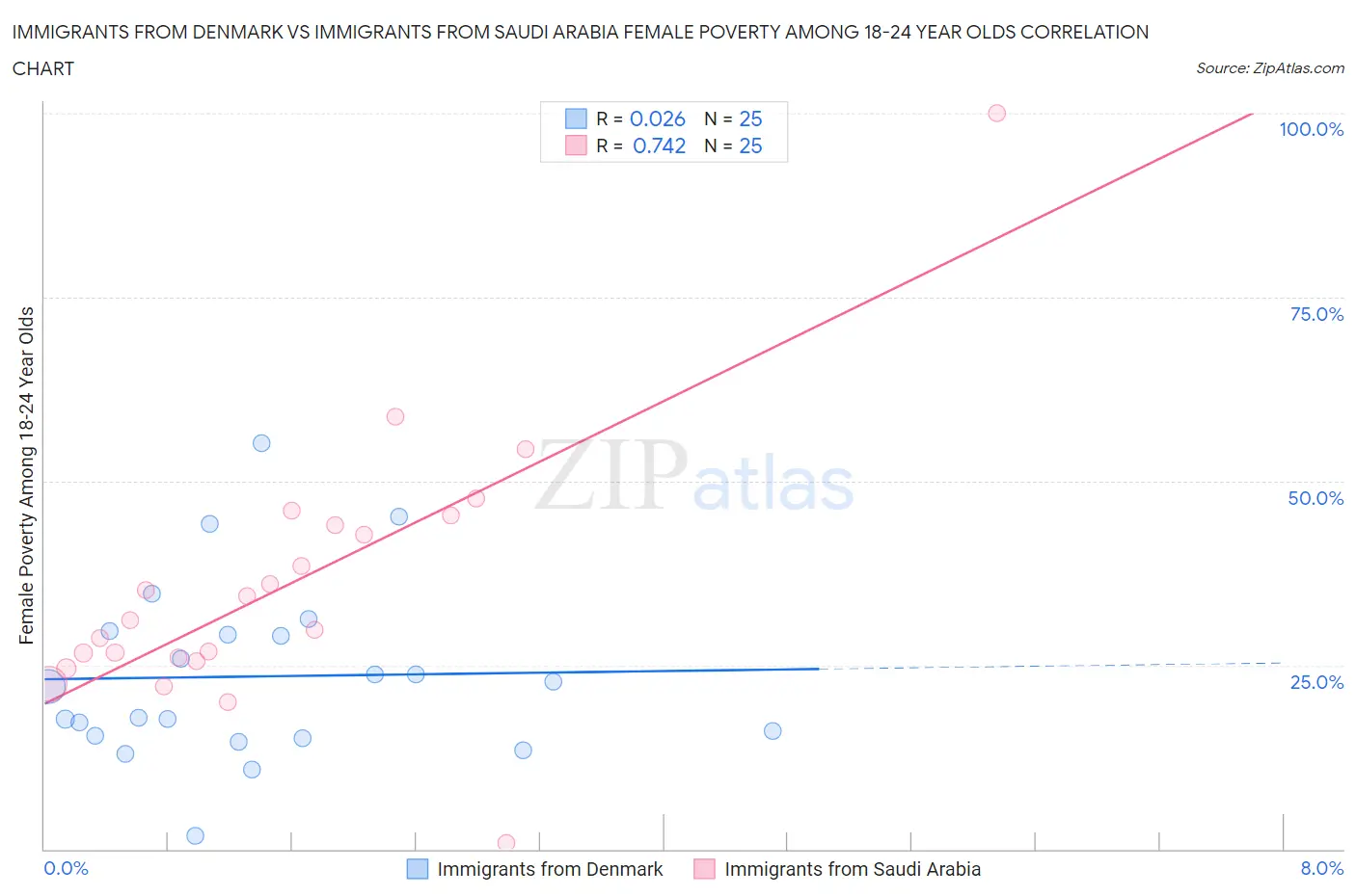 Immigrants from Denmark vs Immigrants from Saudi Arabia Female Poverty Among 18-24 Year Olds