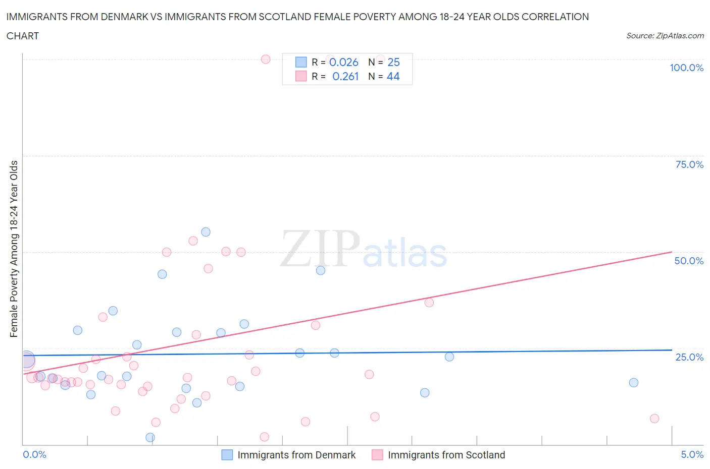 Immigrants from Denmark vs Immigrants from Scotland Female Poverty Among 18-24 Year Olds