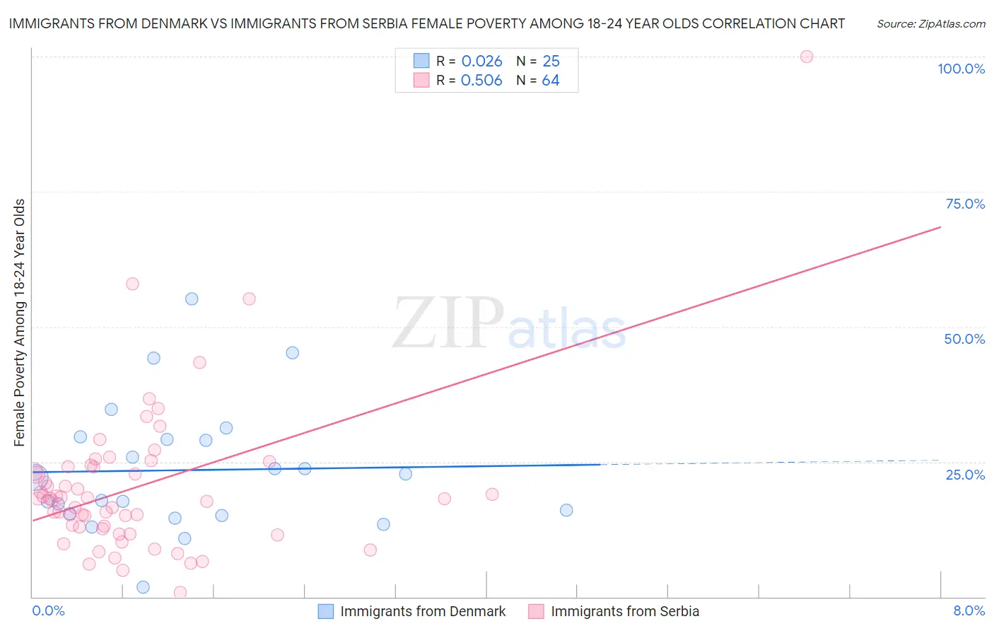 Immigrants from Denmark vs Immigrants from Serbia Female Poverty Among 18-24 Year Olds