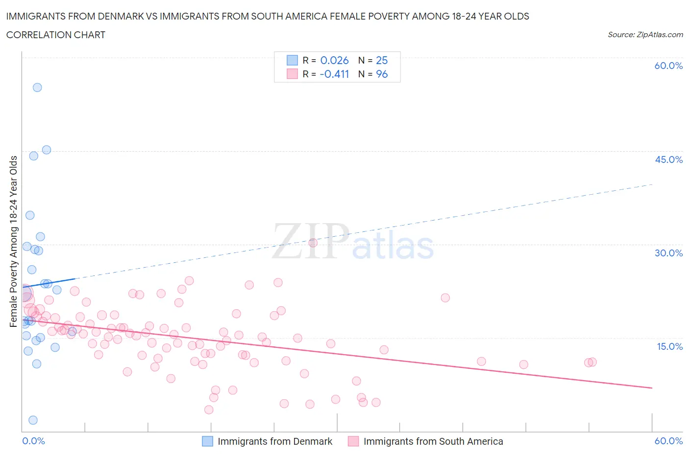 Immigrants from Denmark vs Immigrants from South America Female Poverty Among 18-24 Year Olds