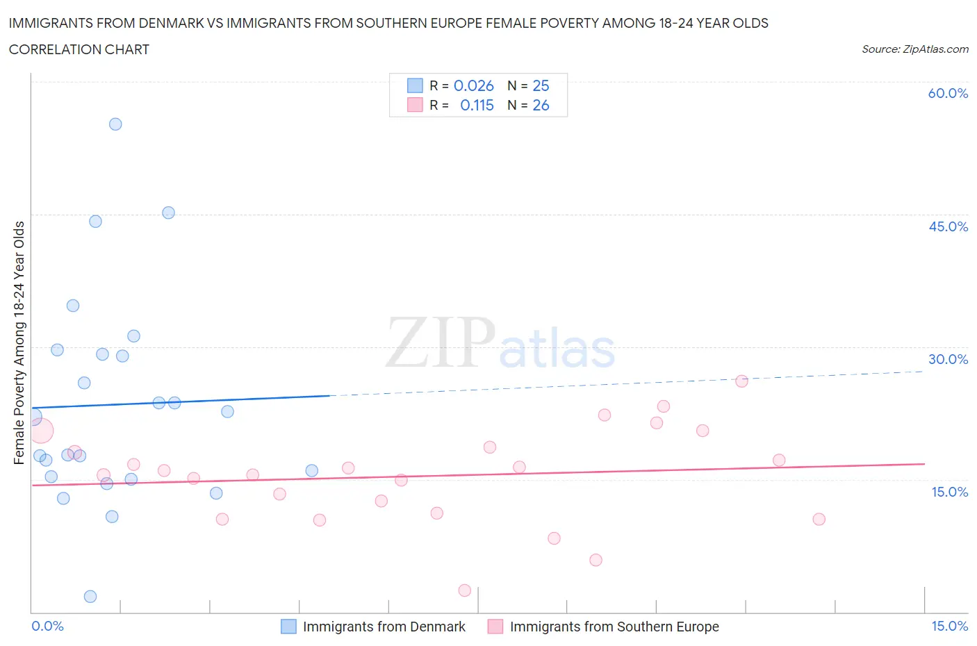 Immigrants from Denmark vs Immigrants from Southern Europe Female Poverty Among 18-24 Year Olds
