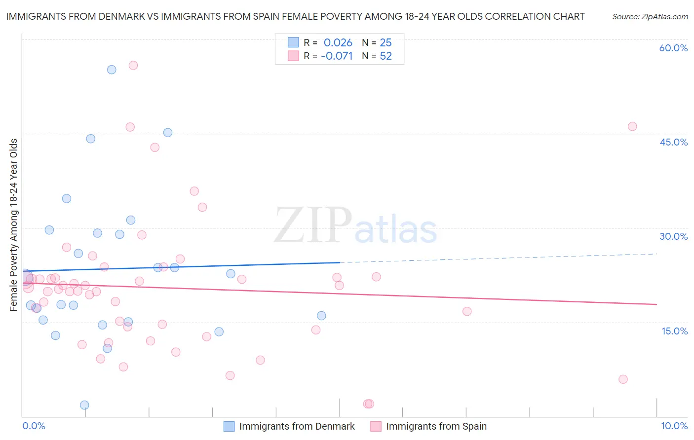 Immigrants from Denmark vs Immigrants from Spain Female Poverty Among 18-24 Year Olds