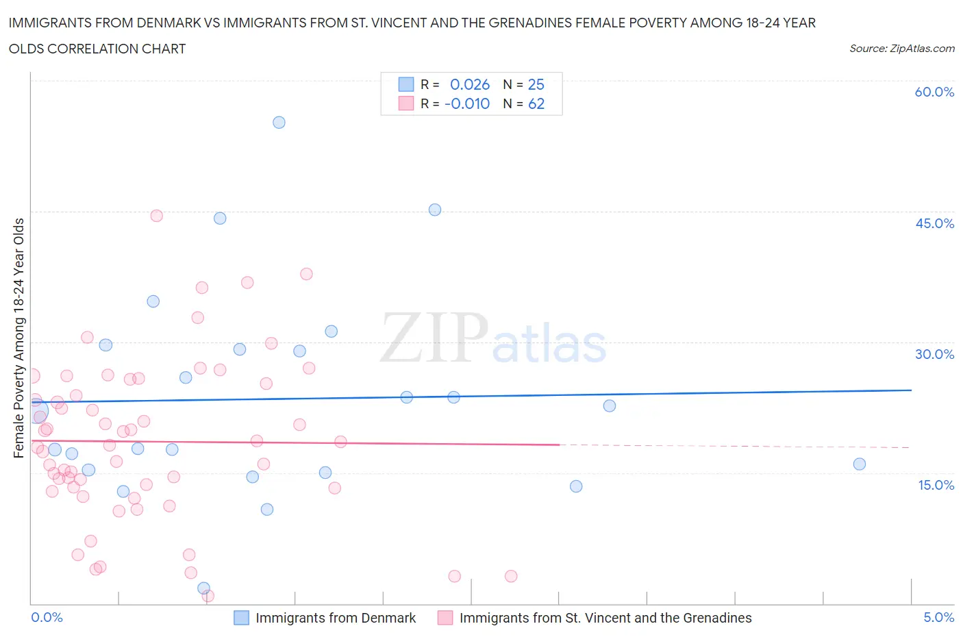 Immigrants from Denmark vs Immigrants from St. Vincent and the Grenadines Female Poverty Among 18-24 Year Olds