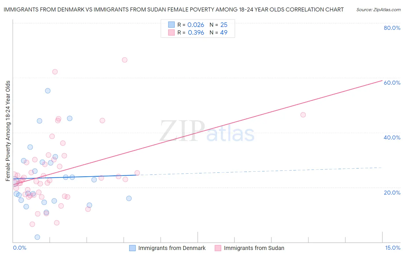 Immigrants from Denmark vs Immigrants from Sudan Female Poverty Among 18-24 Year Olds