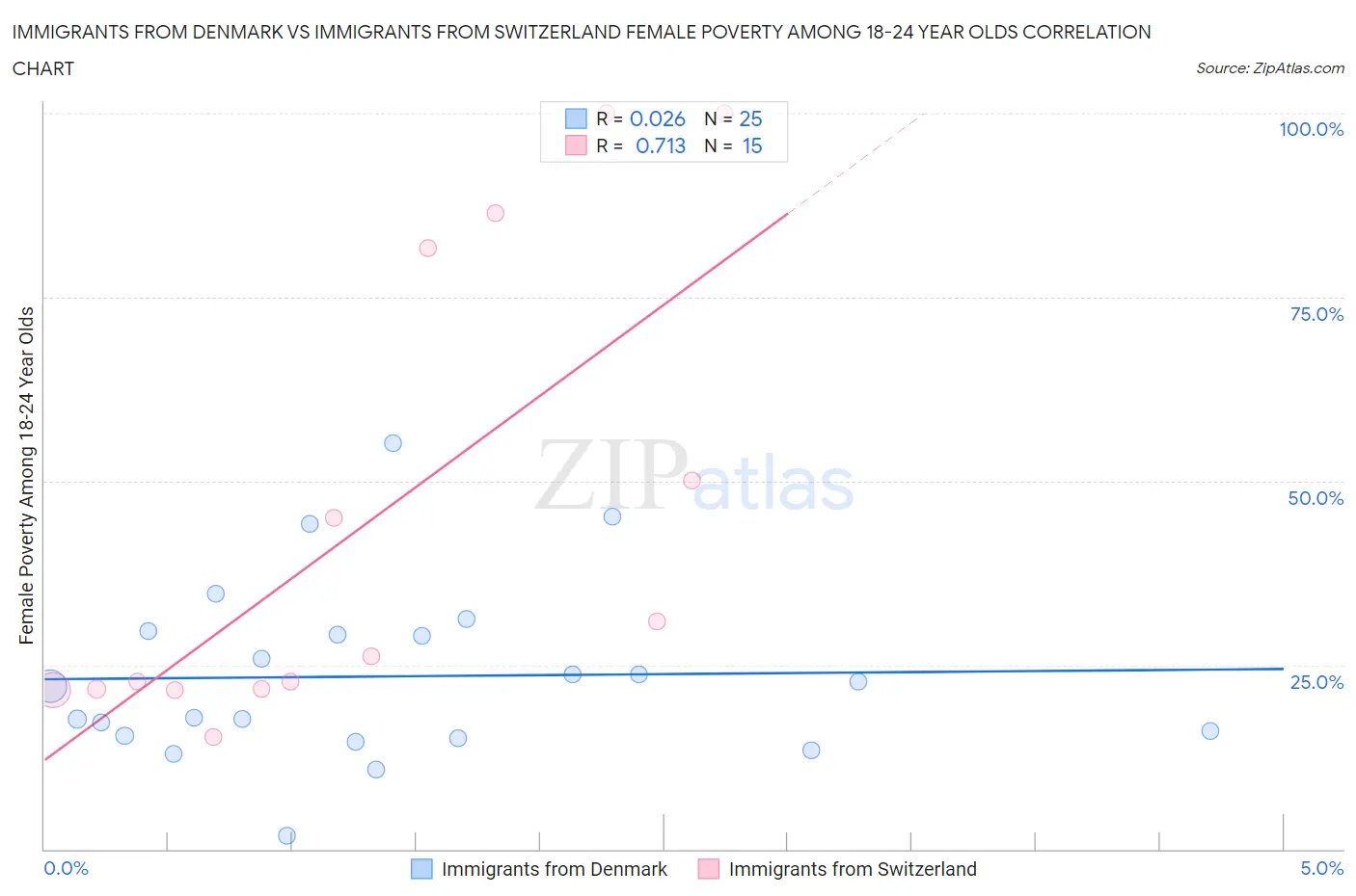 Immigrants from Denmark vs Immigrants from Switzerland Female Poverty Among 18-24 Year Olds