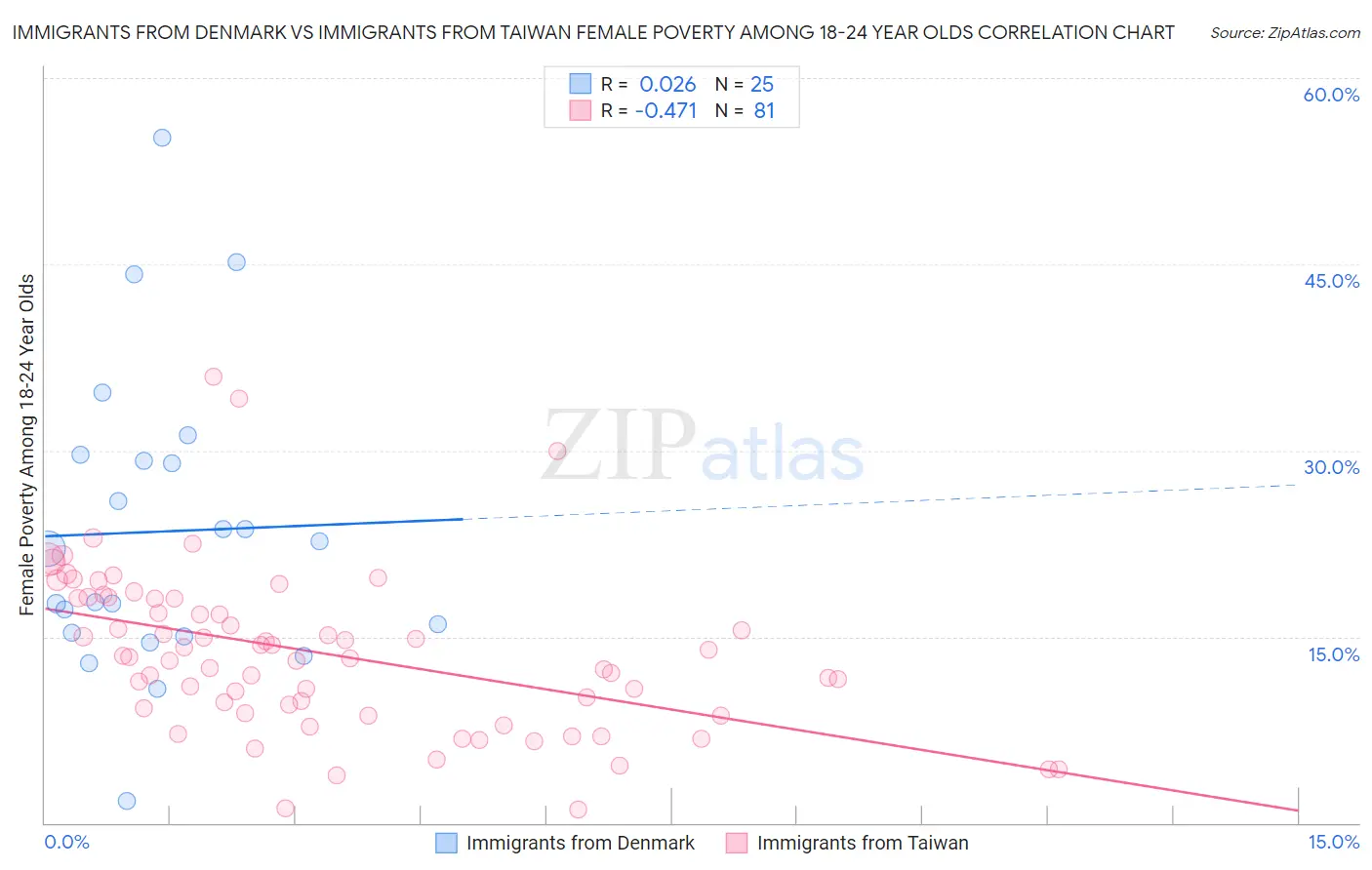 Immigrants from Denmark vs Immigrants from Taiwan Female Poverty Among 18-24 Year Olds