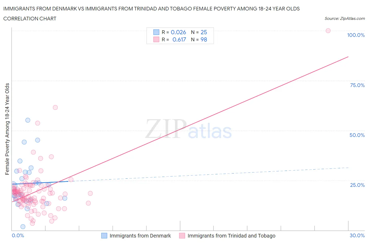 Immigrants from Denmark vs Immigrants from Trinidad and Tobago Female Poverty Among 18-24 Year Olds