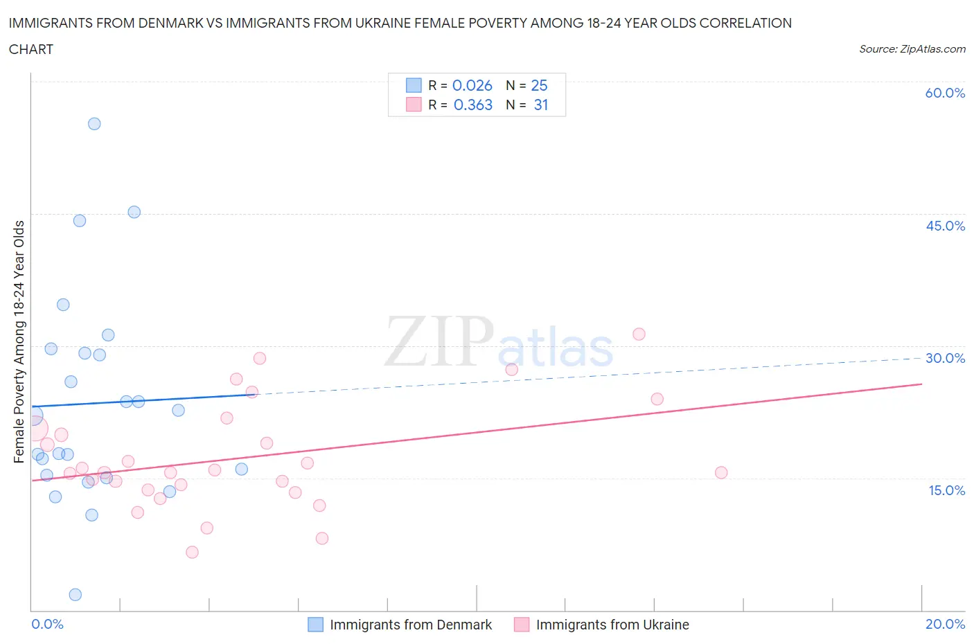 Immigrants from Denmark vs Immigrants from Ukraine Female Poverty Among 18-24 Year Olds