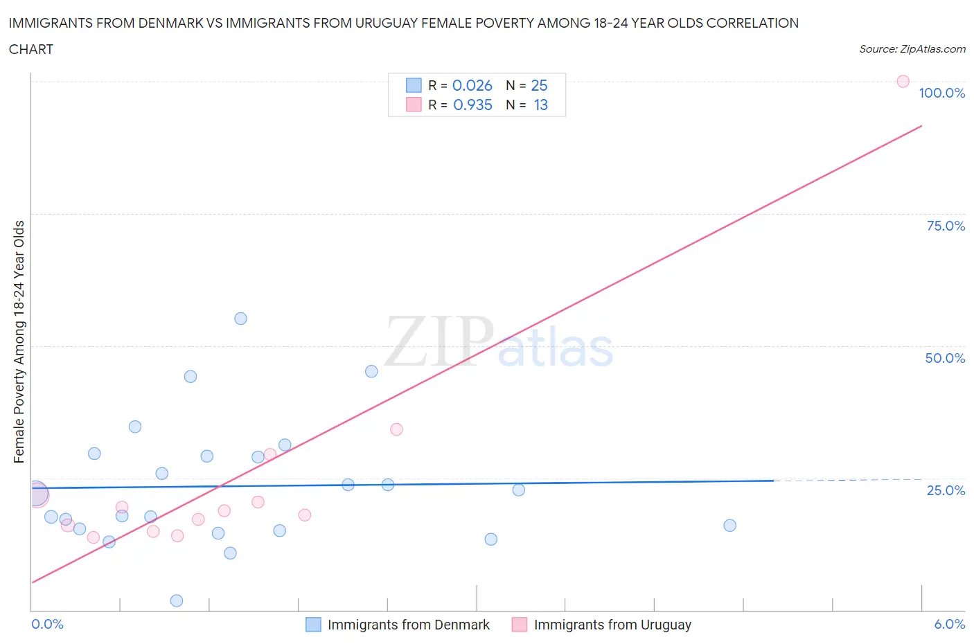 Immigrants from Denmark vs Immigrants from Uruguay Female Poverty Among 18-24 Year Olds