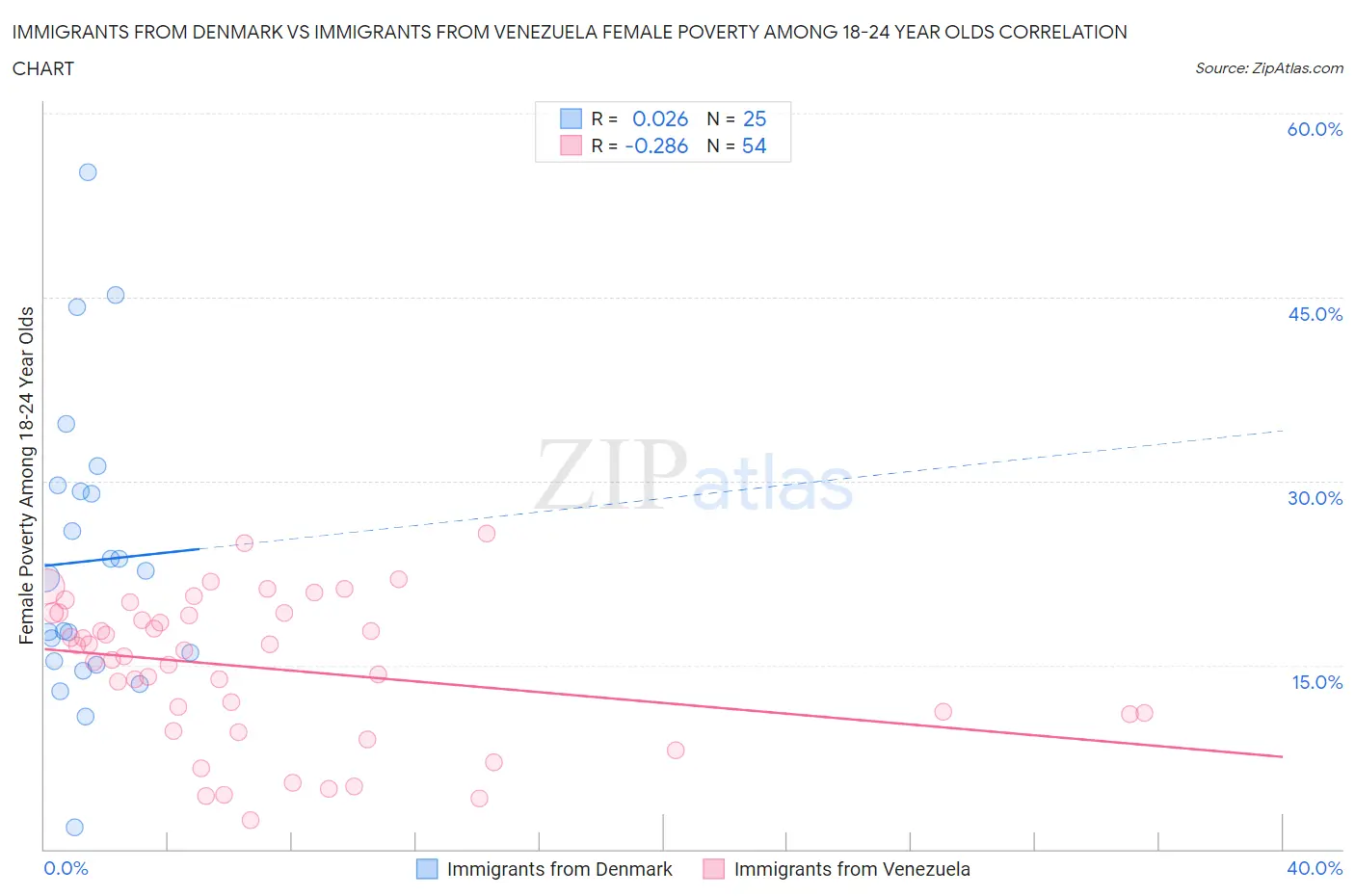 Immigrants from Denmark vs Immigrants from Venezuela Female Poverty Among 18-24 Year Olds