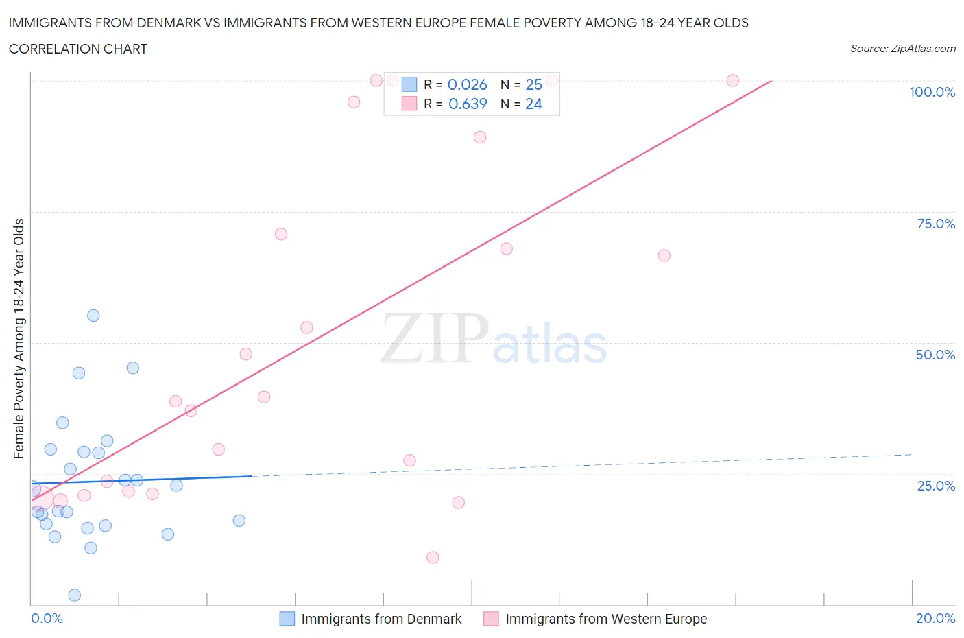 Immigrants from Denmark vs Immigrants from Western Europe Female Poverty Among 18-24 Year Olds