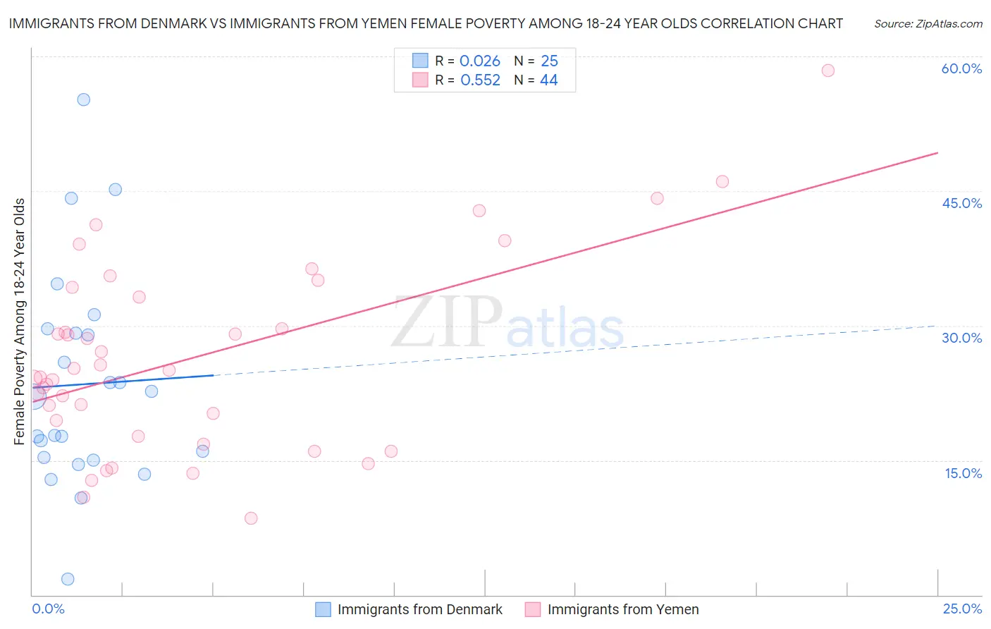 Immigrants from Denmark vs Immigrants from Yemen Female Poverty Among 18-24 Year Olds