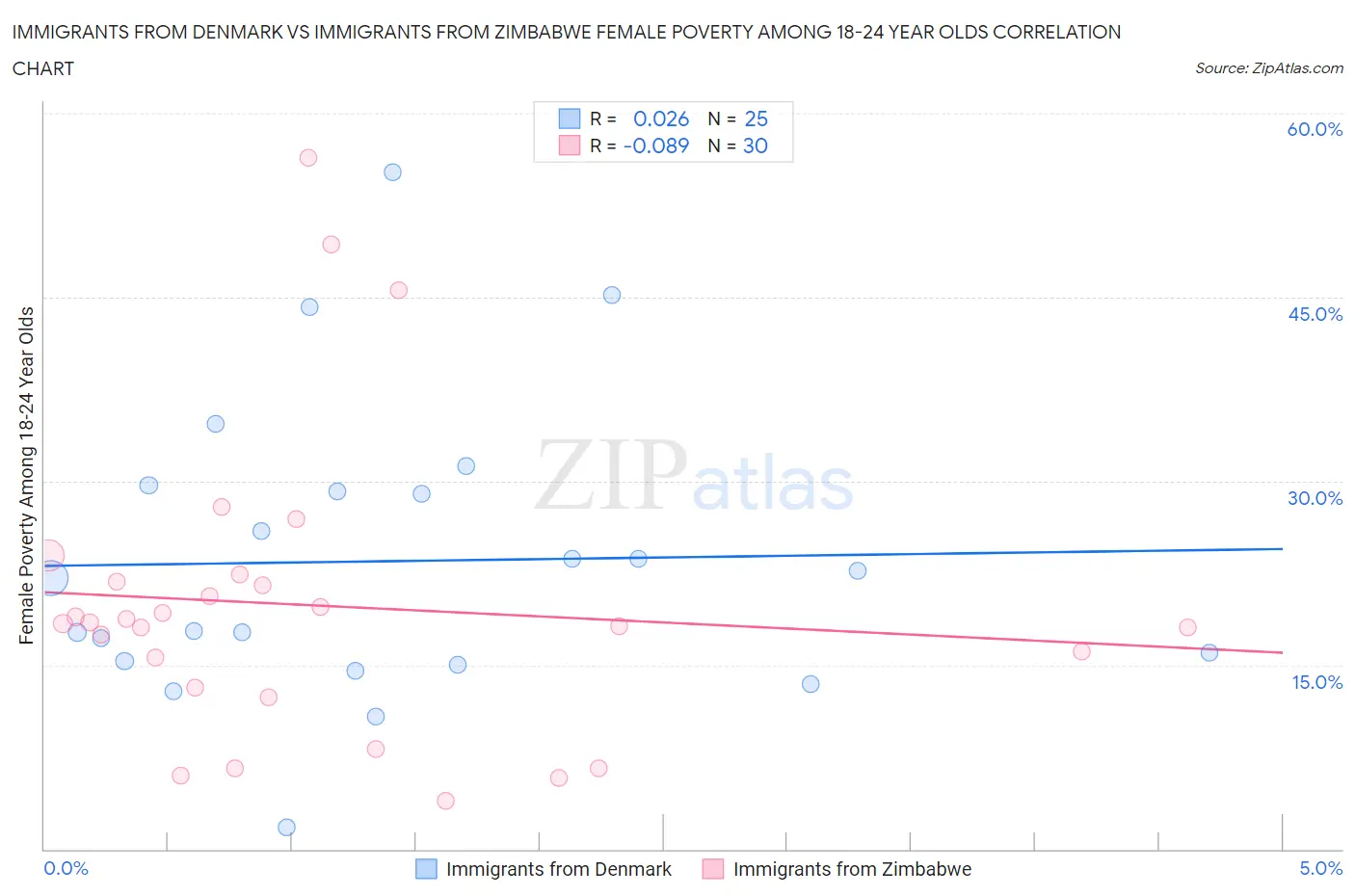 Immigrants from Denmark vs Immigrants from Zimbabwe Female Poverty Among 18-24 Year Olds
