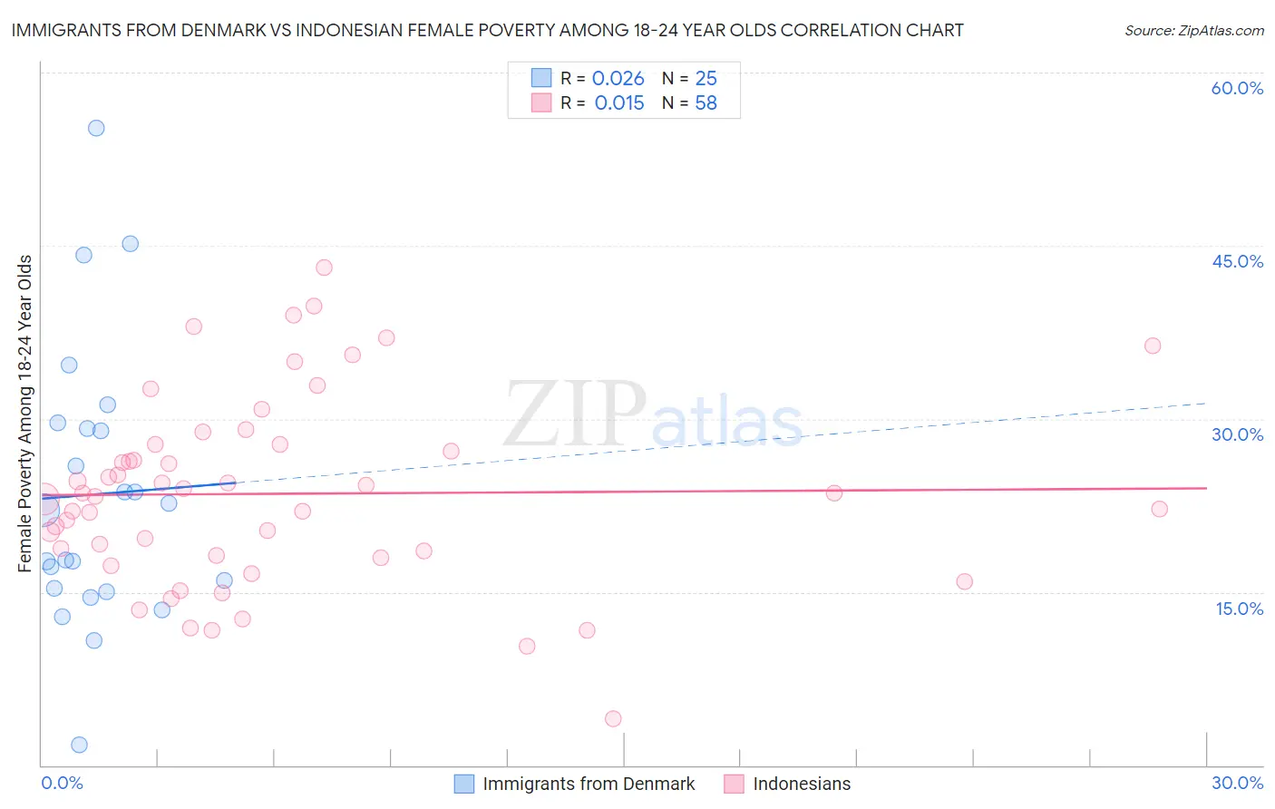 Immigrants from Denmark vs Indonesian Female Poverty Among 18-24 Year Olds
