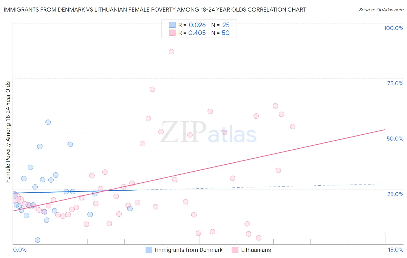 Immigrants from Denmark vs Lithuanian Female Poverty Among 18-24 Year Olds