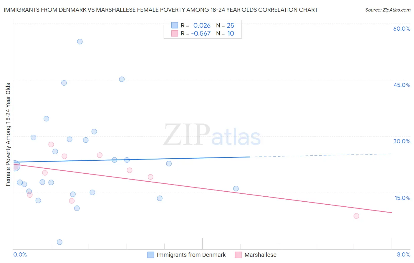 Immigrants from Denmark vs Marshallese Female Poverty Among 18-24 Year Olds