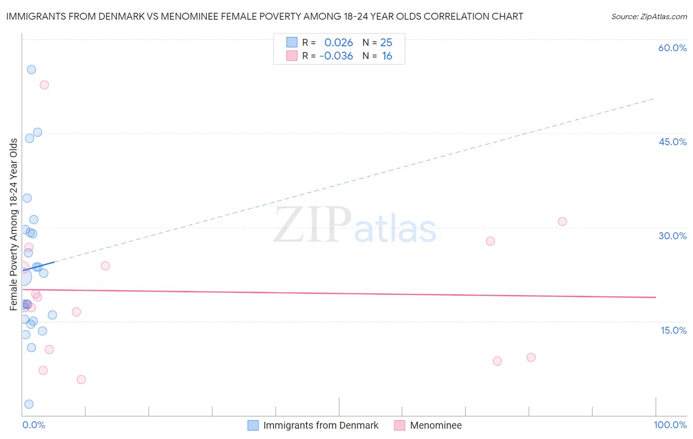 Immigrants from Denmark vs Menominee Female Poverty Among 18-24 Year Olds