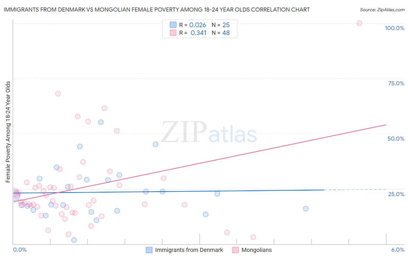 Immigrants from Denmark vs Mongolian Female Poverty Among 18-24 Year Olds