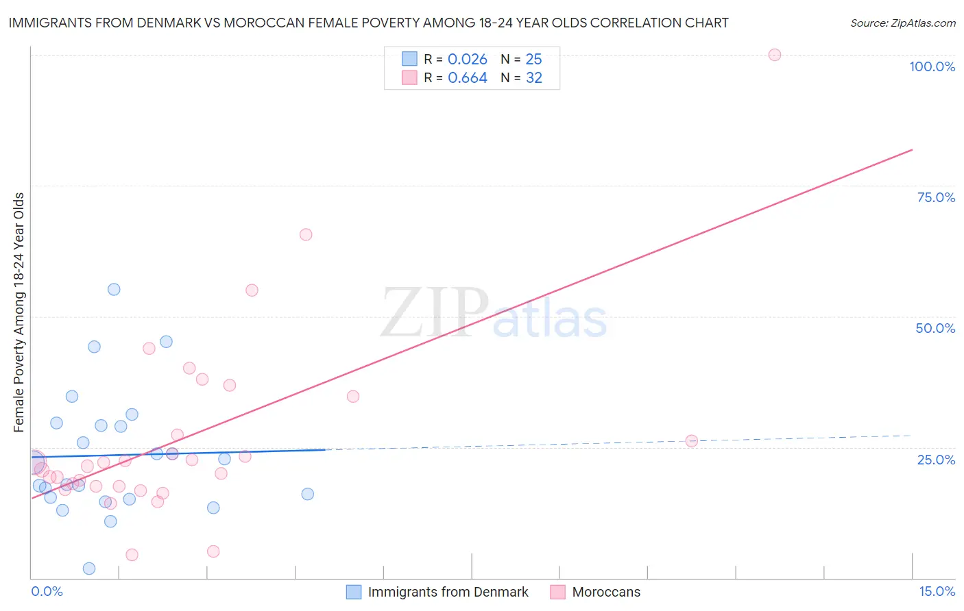 Immigrants from Denmark vs Moroccan Female Poverty Among 18-24 Year Olds
