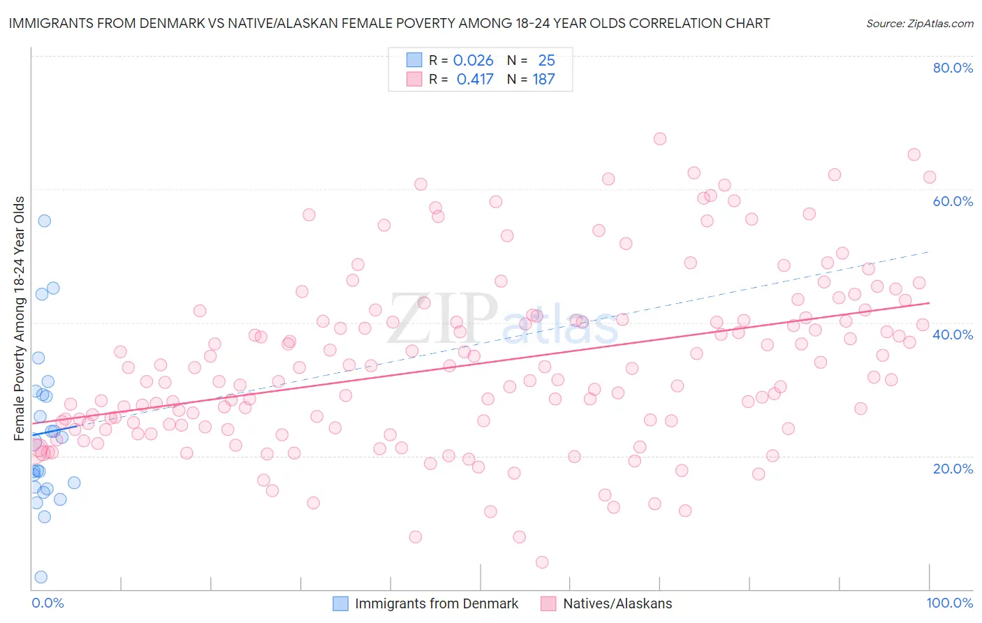 Immigrants from Denmark vs Native/Alaskan Female Poverty Among 18-24 Year Olds