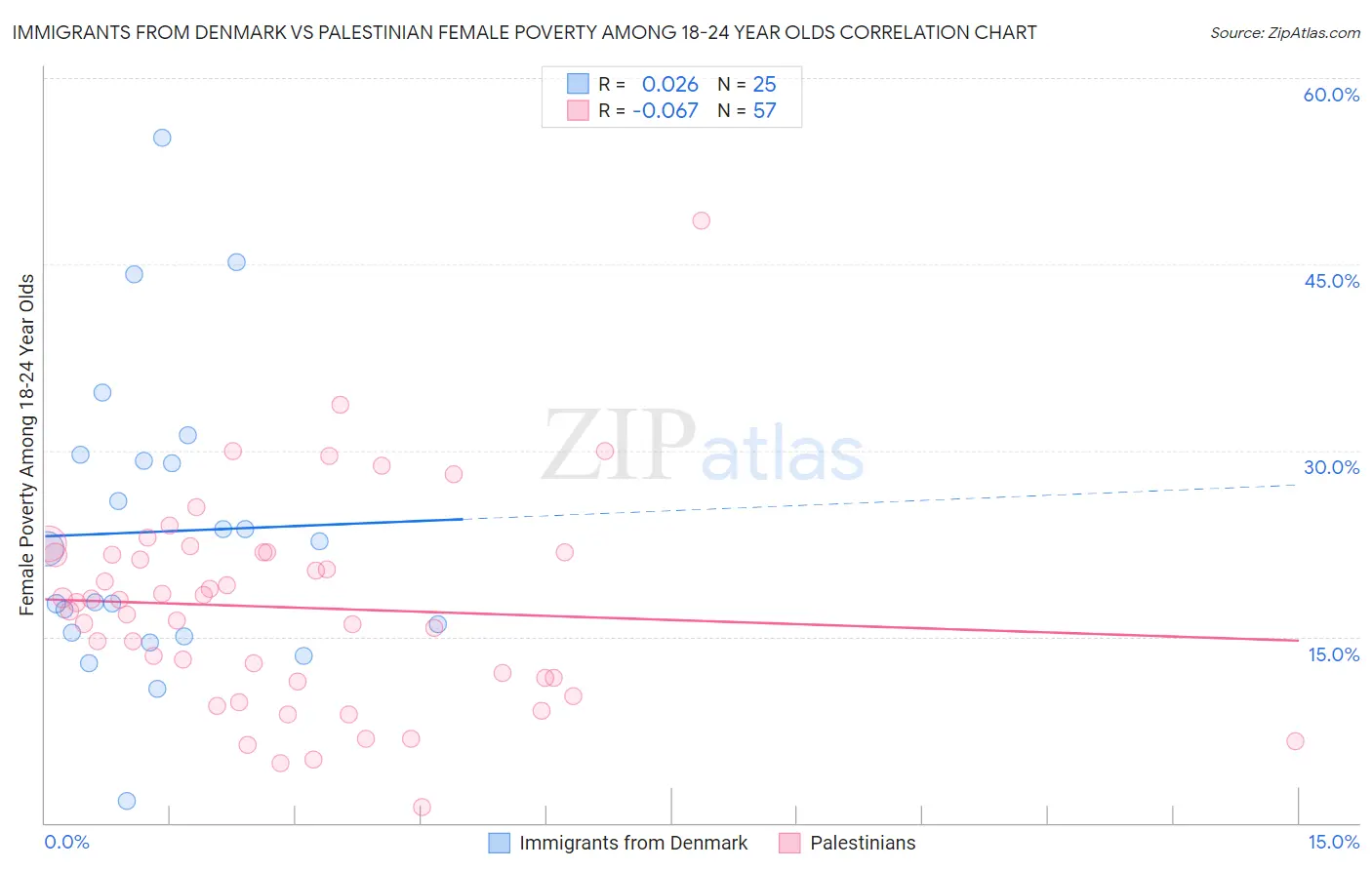 Immigrants from Denmark vs Palestinian Female Poverty Among 18-24 Year Olds
