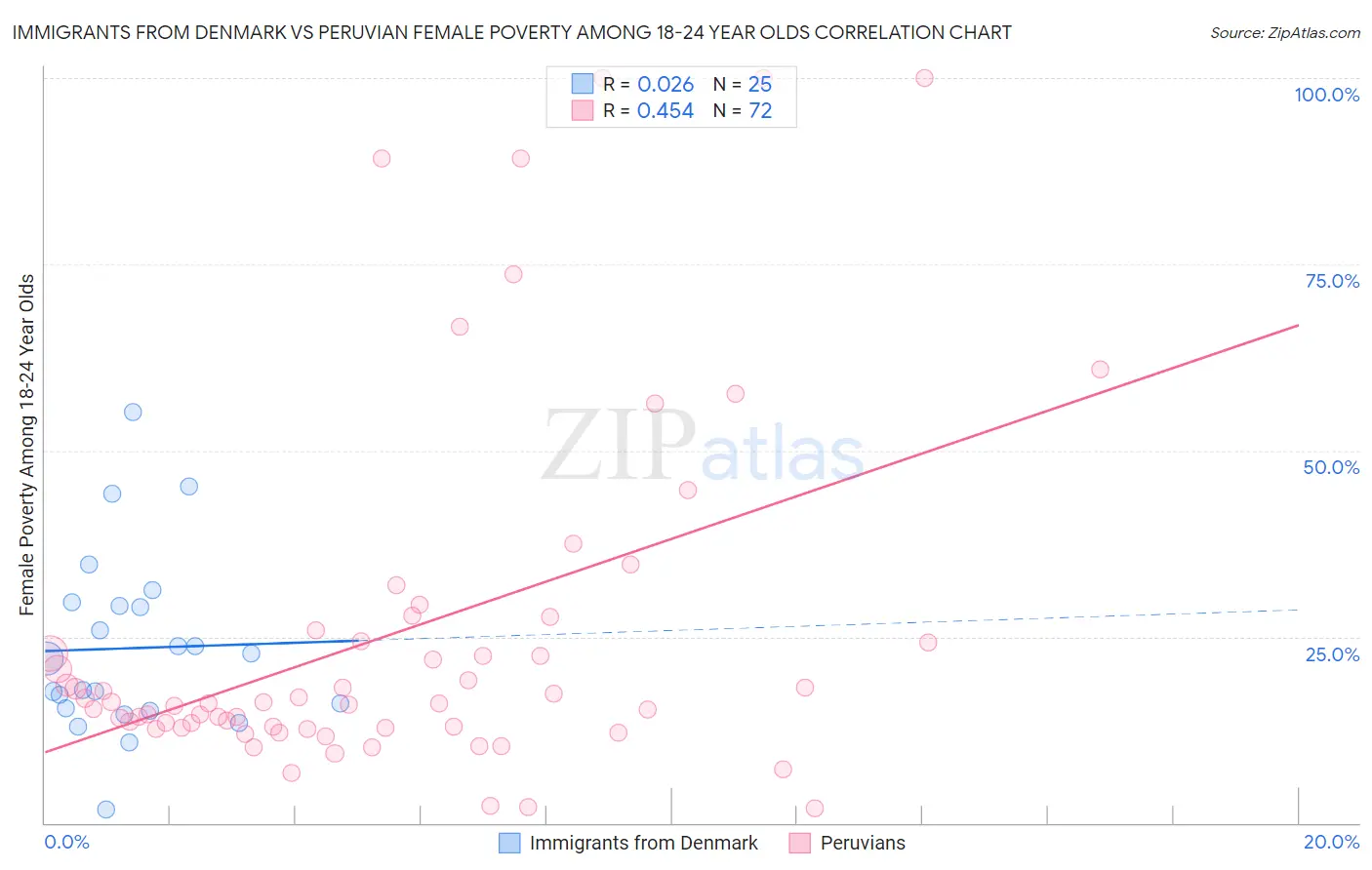 Immigrants from Denmark vs Peruvian Female Poverty Among 18-24 Year Olds