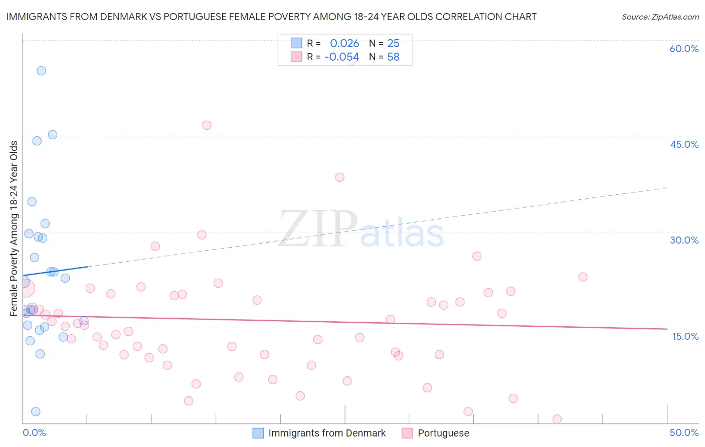 Immigrants from Denmark vs Portuguese Female Poverty Among 18-24 Year Olds