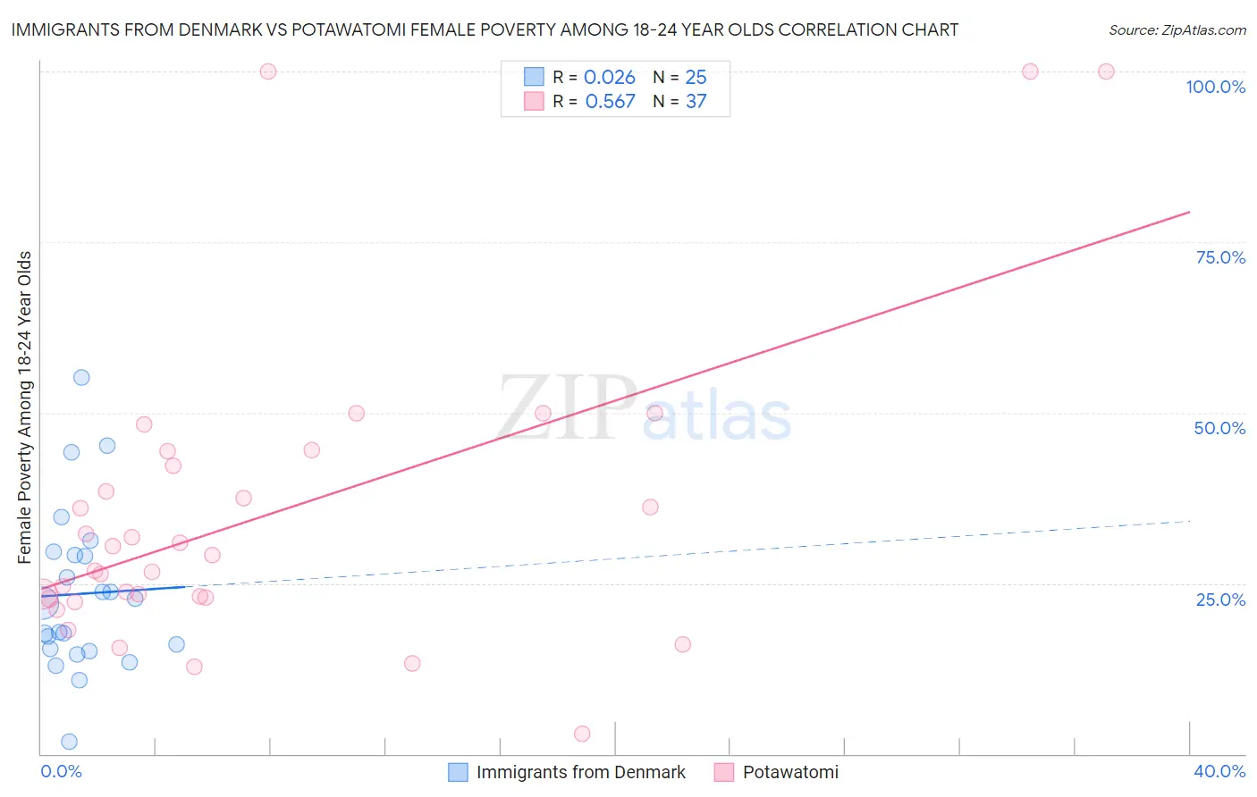 Immigrants from Denmark vs Potawatomi Female Poverty Among 18-24 Year Olds