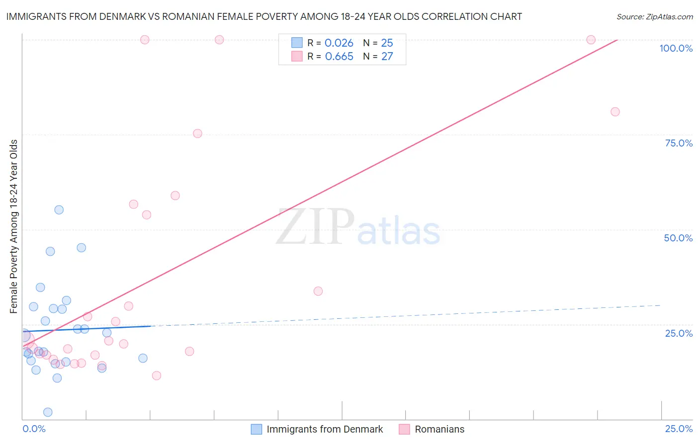 Immigrants from Denmark vs Romanian Female Poverty Among 18-24 Year Olds
