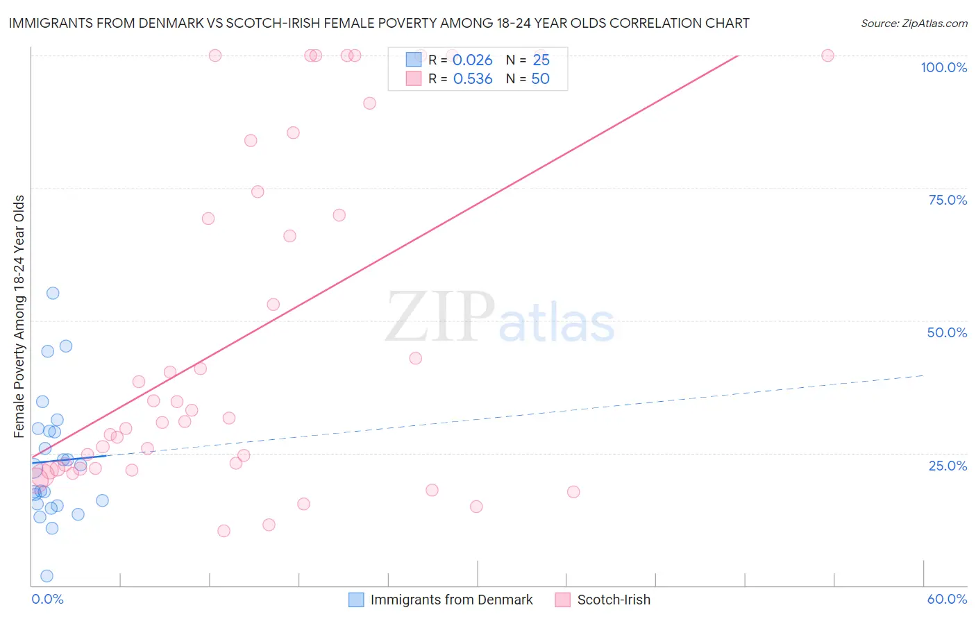 Immigrants from Denmark vs Scotch-Irish Female Poverty Among 18-24 Year Olds