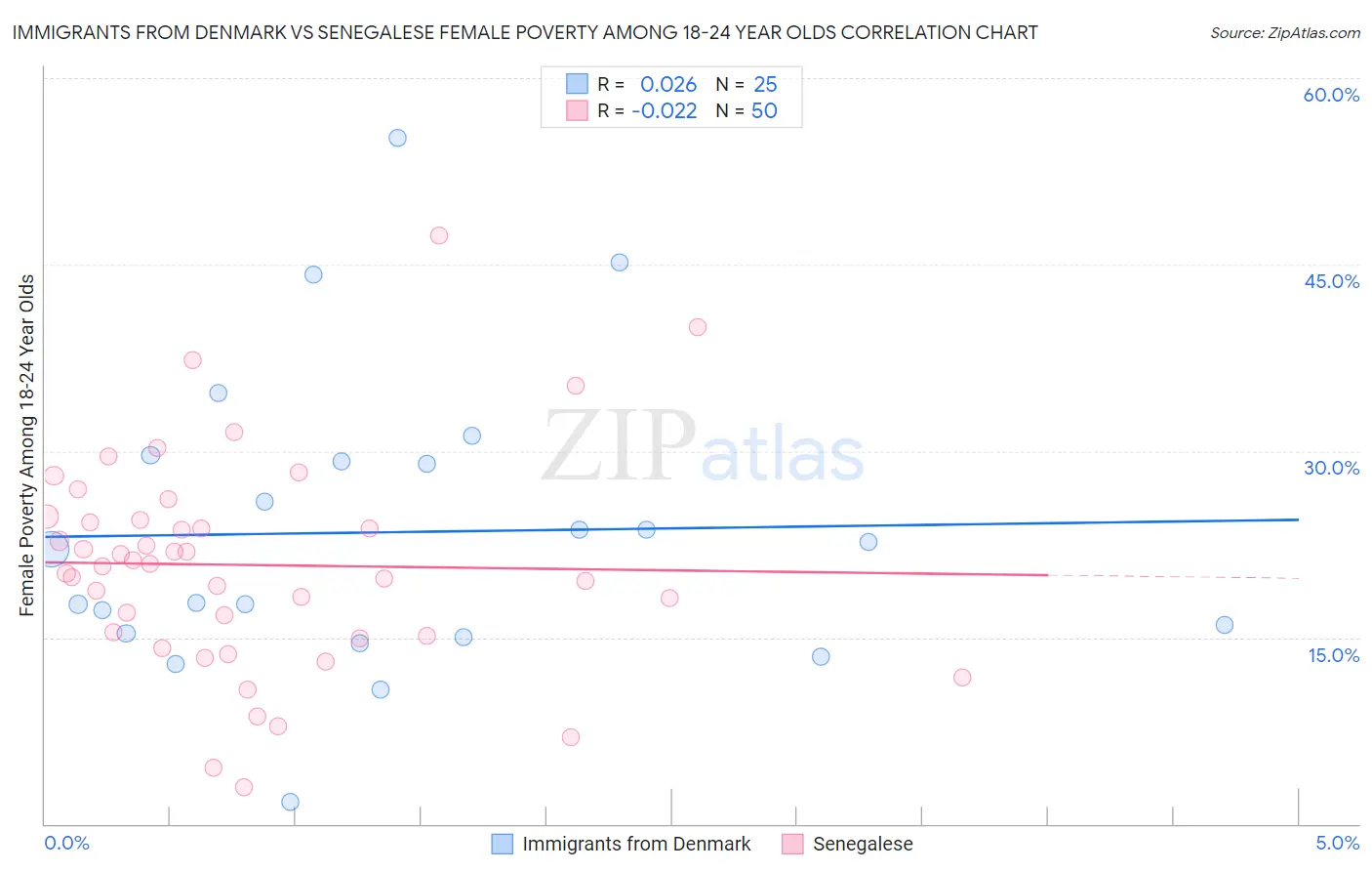 Immigrants from Denmark vs Senegalese Female Poverty Among 18-24 Year Olds