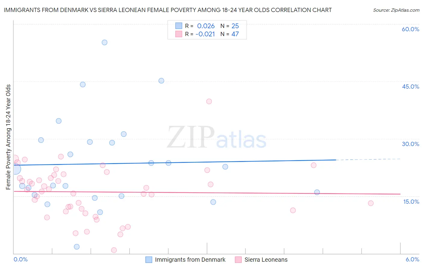 Immigrants from Denmark vs Sierra Leonean Female Poverty Among 18-24 Year Olds